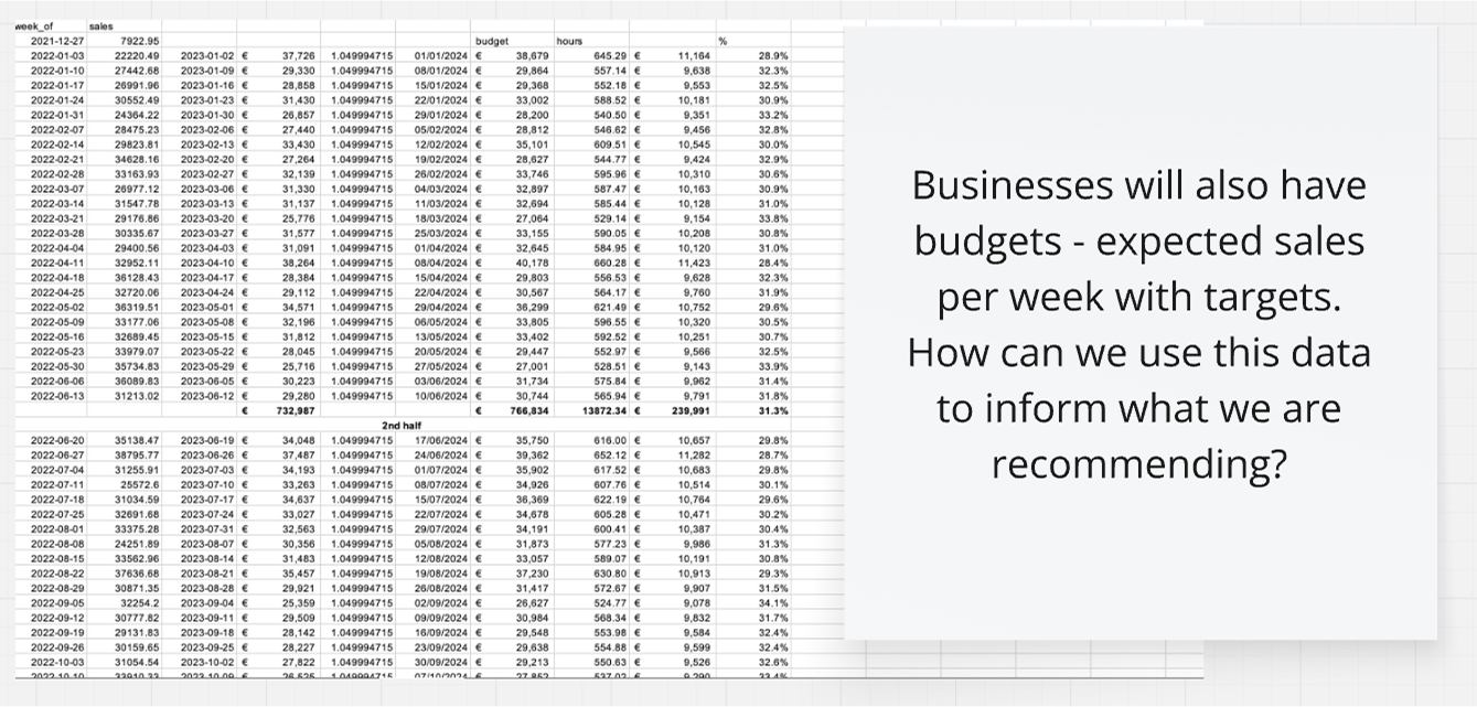 A weekly budget spreadsheet of expected sales, hours and labour percentage