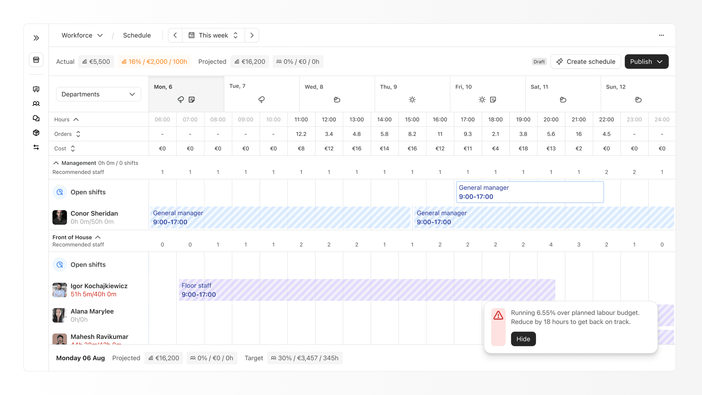 The daily canvas with hourly orders and cost above shifts, and an inline warning that the week is running 6.55% over the labour budget