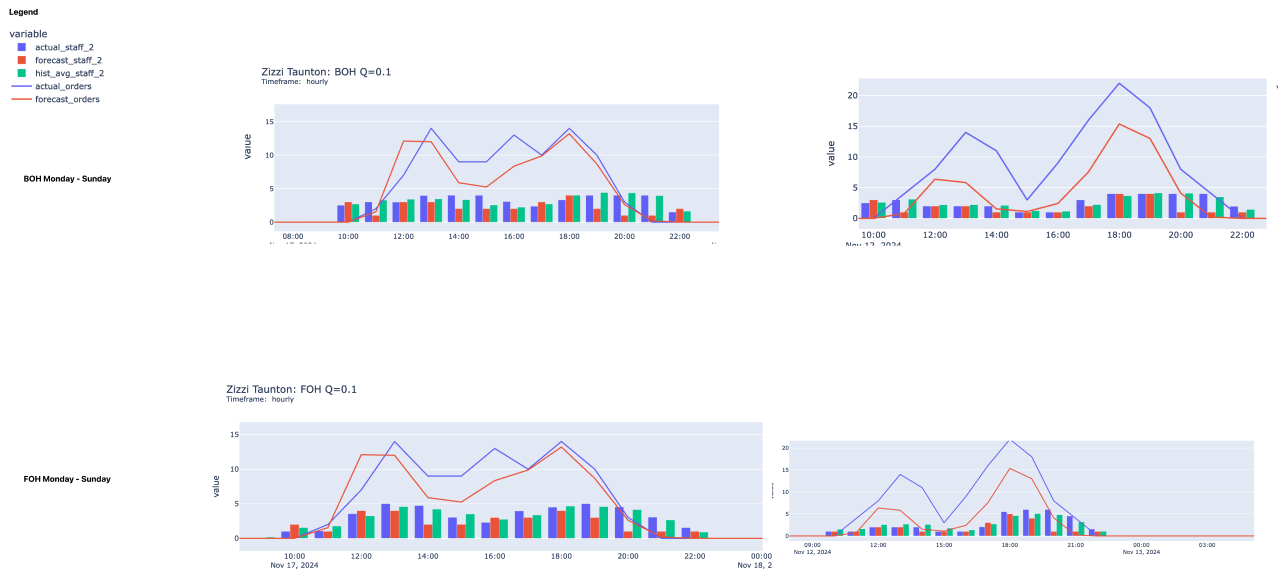 Hourly charts of actual and forecast orders against actual, forecast and historical staffing, back and front of house