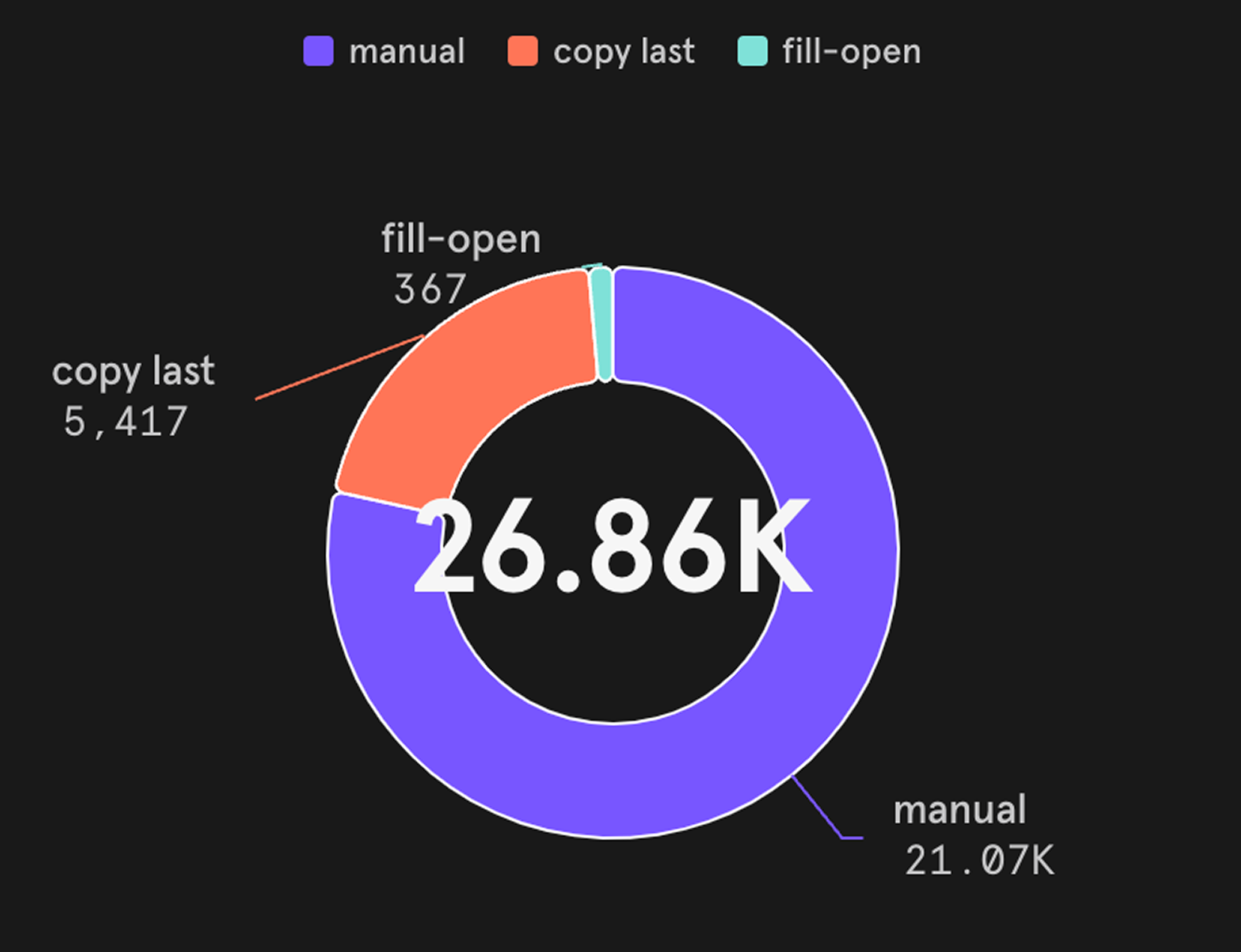 Donut chart of 26,860 schedules by creation method: 21,070 manual, 5,417 copied from last week, 367 fill-open