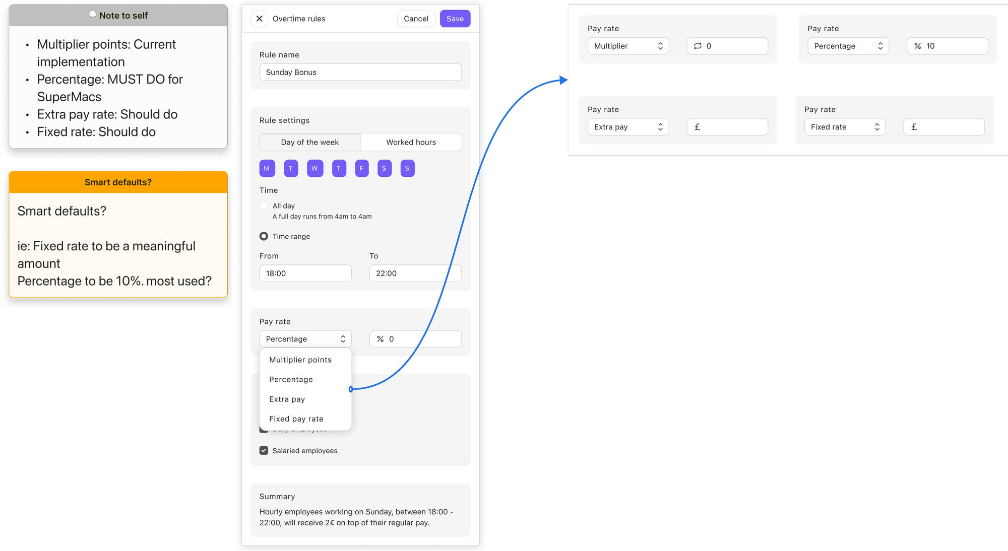 Design spec for the pay rate field: a Sunday Bonus rule with the pay rate dropdown open on multiplier points, percentage, extra pay and fixed pay rate, each mapped to its input, with notes on priority and smart defaults