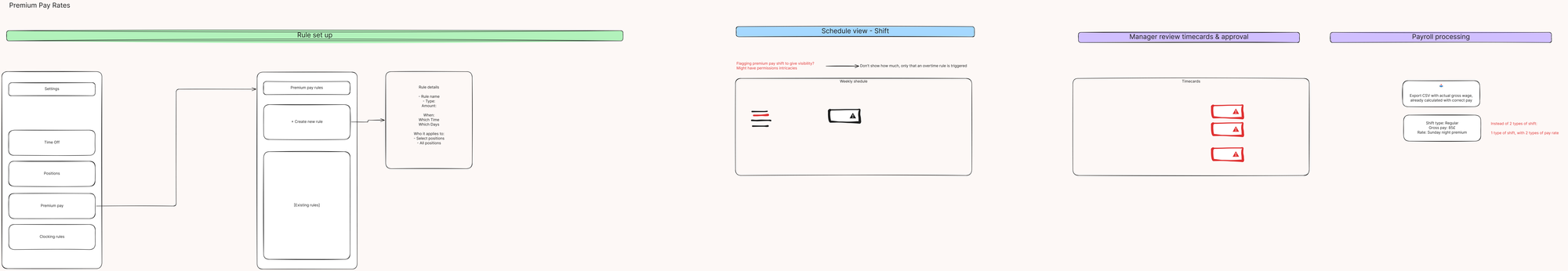 Journey map in four stages: rule set up in settings, the schedule view flagging premium shifts, manager review of timecards with flagged entries, and payroll processing with a CSV export of gross wages