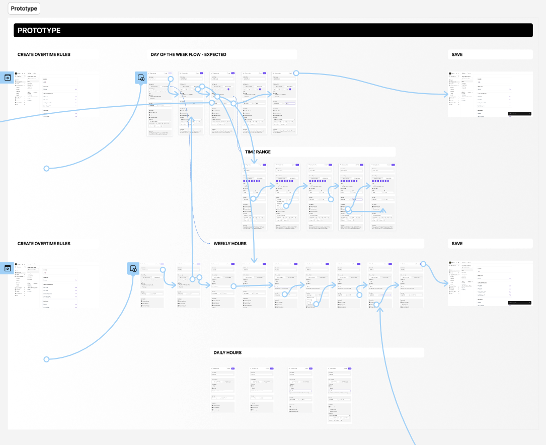 A prototype board of connected flows for day-of-the-week, time range, weekly hours and daily hours rules, each ending in a save state