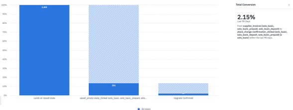 Upgrade funnel showing 52 Basic to Smart+ conversions